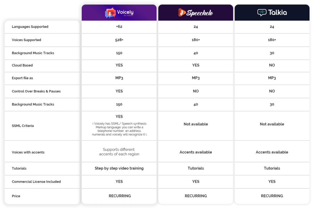 Voicely Is Different Than Anything